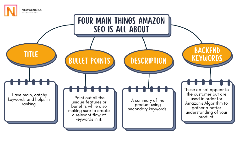 create SEO-Optimized Product Listings in minutes using jungle scout
